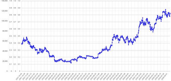 نمودار تاریخچه قیمت بیت کوین
